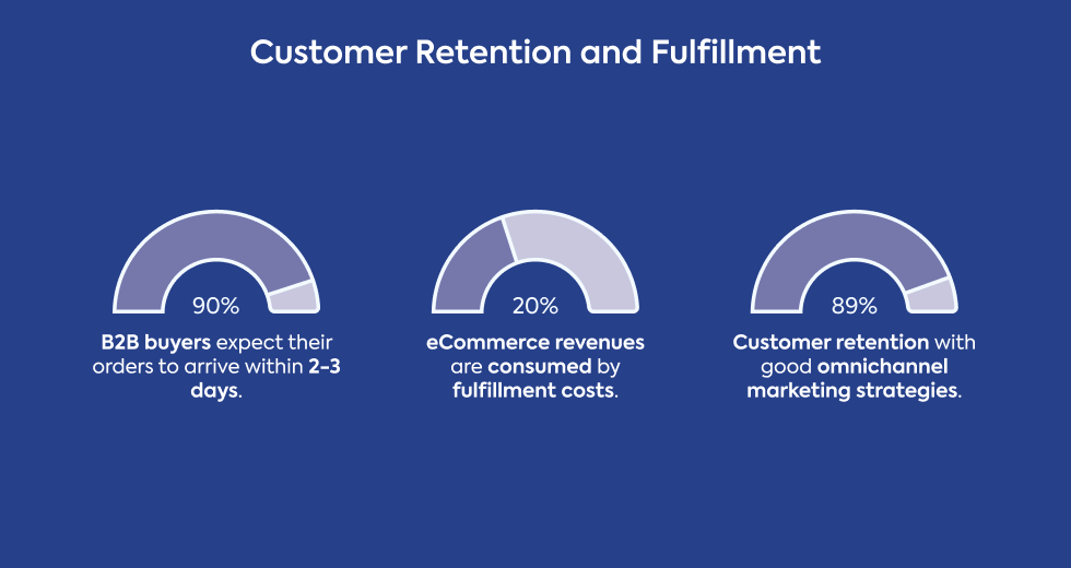 customer-retention-and-fulfillment